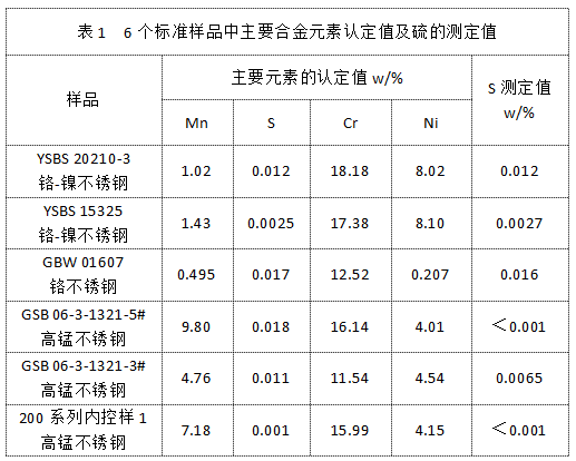 表1  6個(gè)標(biāo)準(zhǔn)樣品中主要合金元素認(rèn)定值及硫的測(cè)定值.png