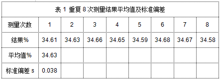 表1 重復(fù)8次測量結(jié)果平均值及標準偏差.png