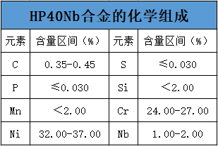HP40Nb合金的化學組成 HP40Nb合金的化學組成